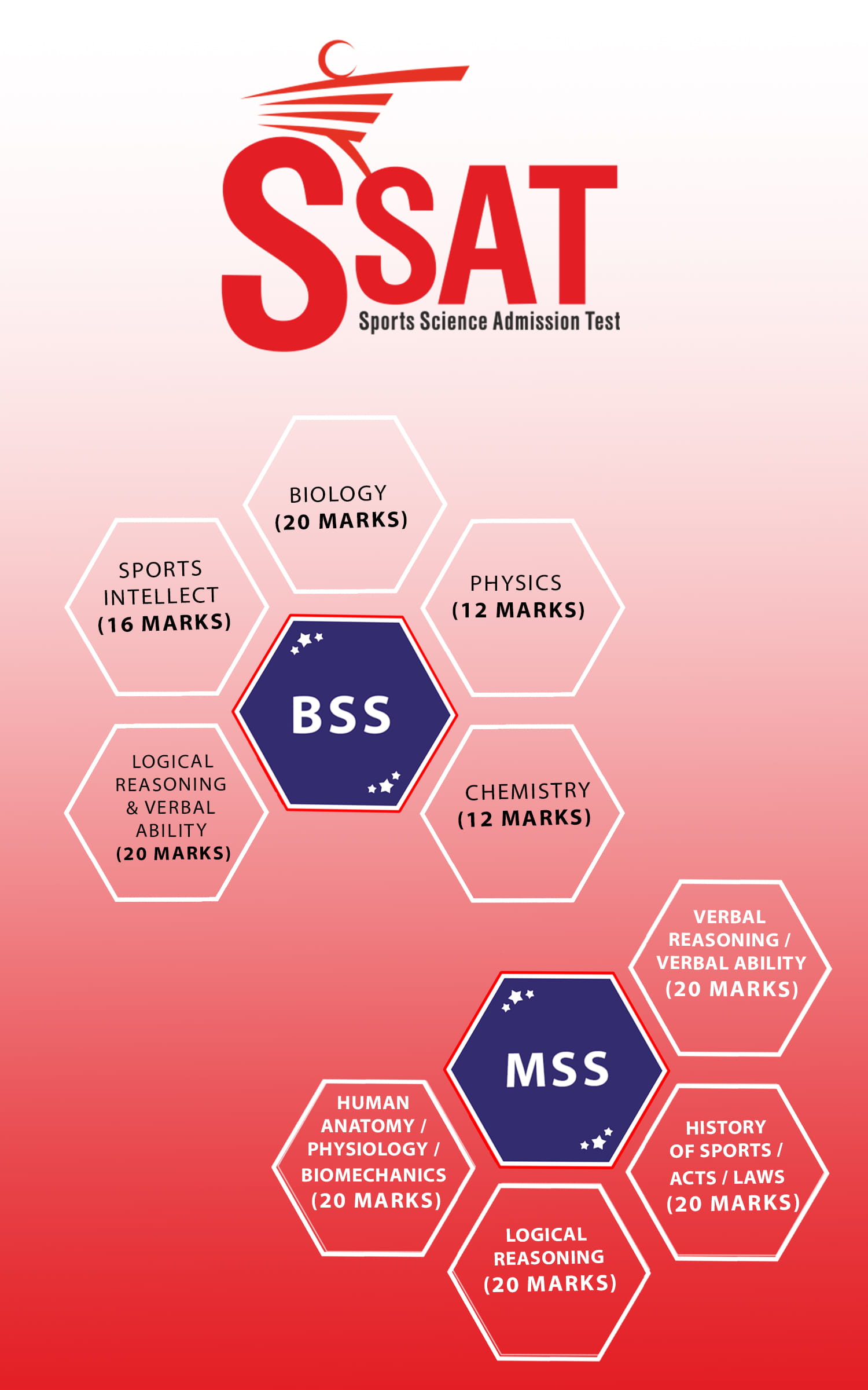 SSAT topics