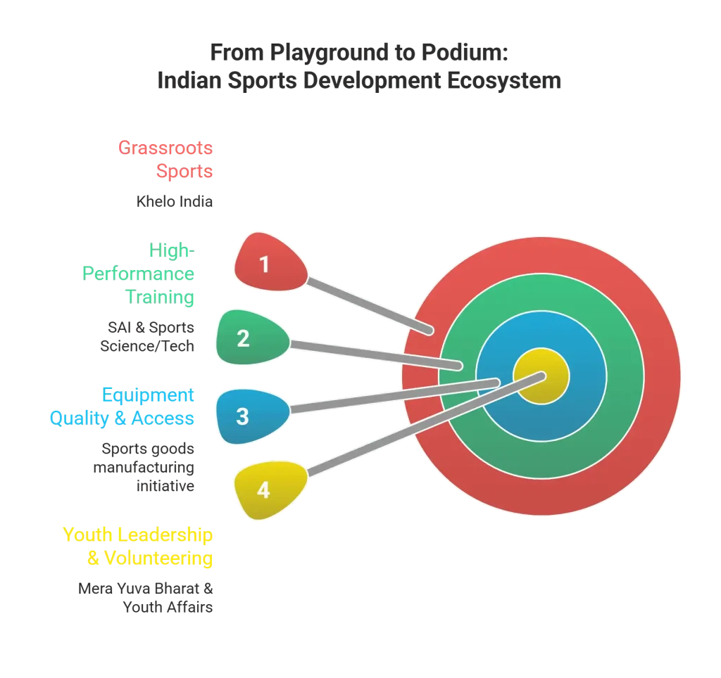 Impact of India's Key Sports Budget Heads on the Ecosystem