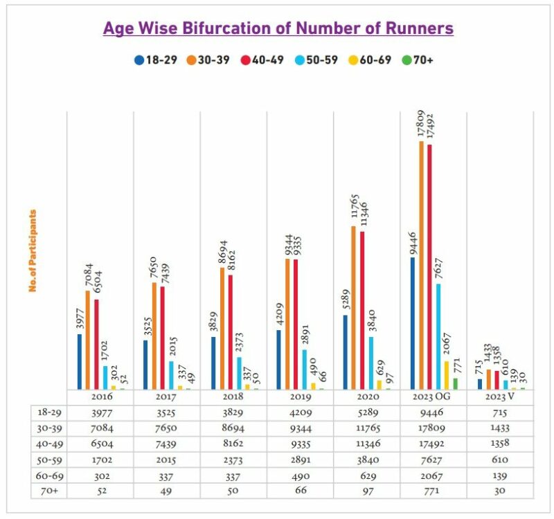Age-wise bifurcation of runners