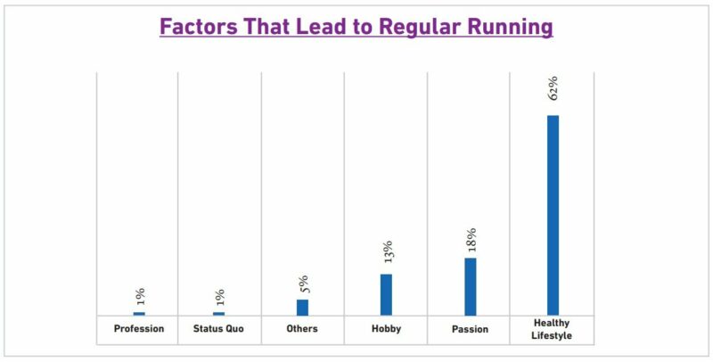 Factors responsible for regular running among the participants