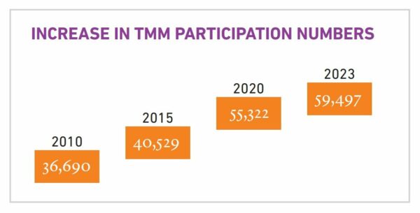 Increase-in-TMM-Participation-Numbers.