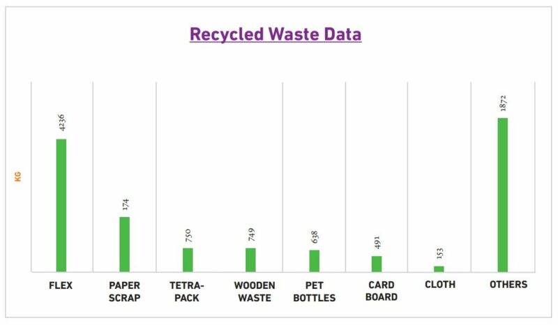 Kgs of waste recycled during the TMM 23