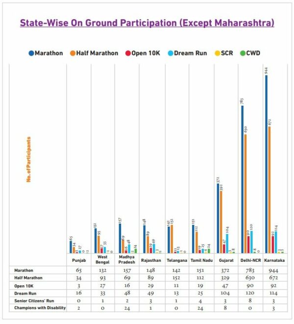State-wise participation of runners (except Maharashtra)