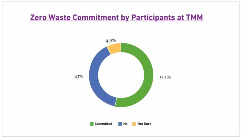 % of runners committed towards zero waste