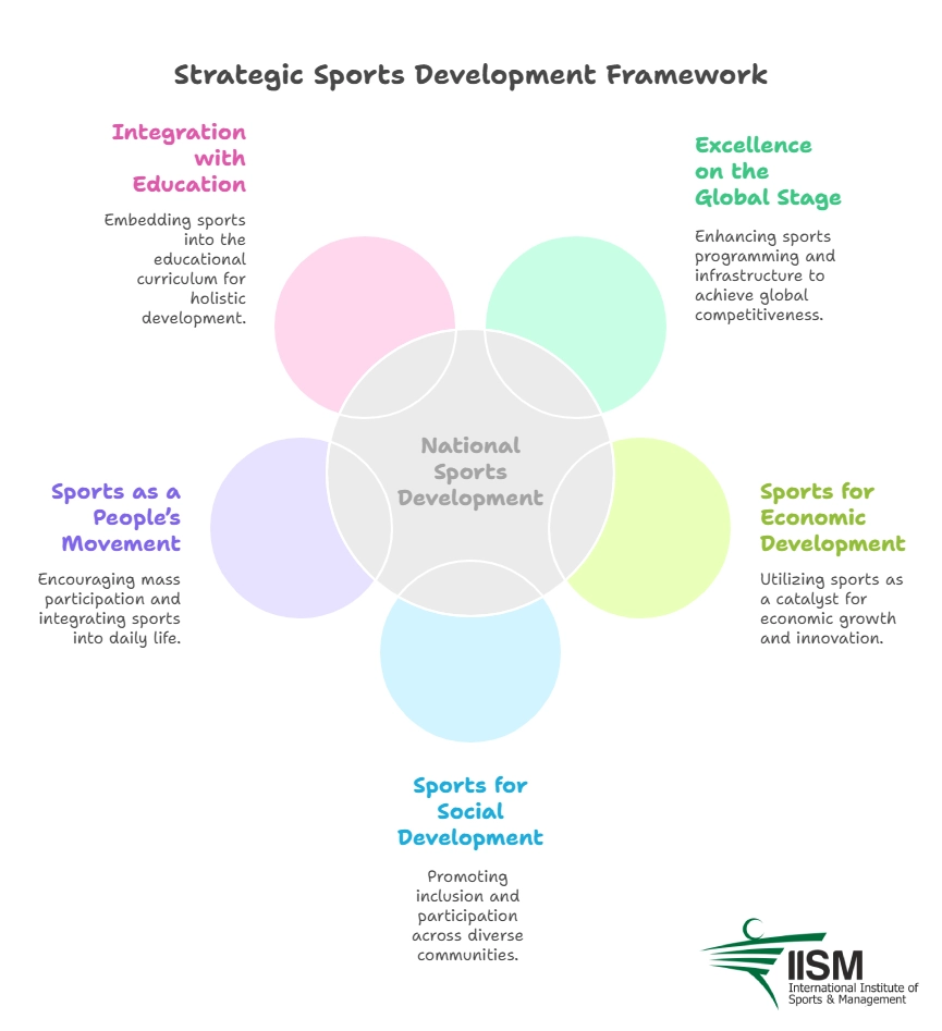 5 Pillars of National sports policy