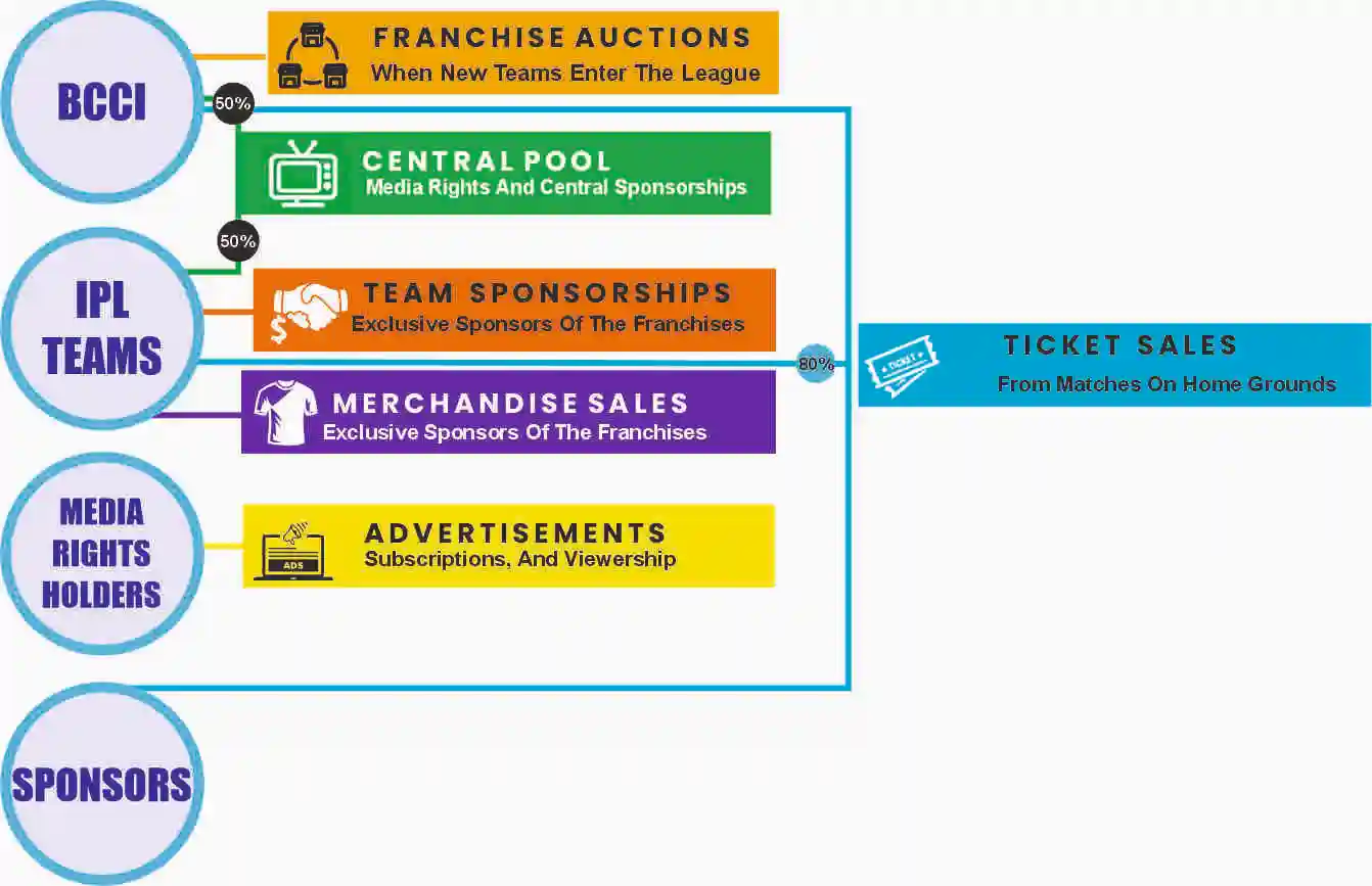 IPL Revenue Infographic
