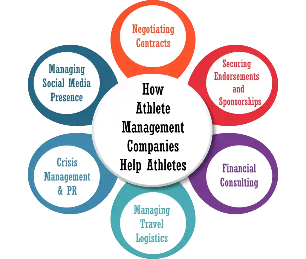 Athlete-Management Roles