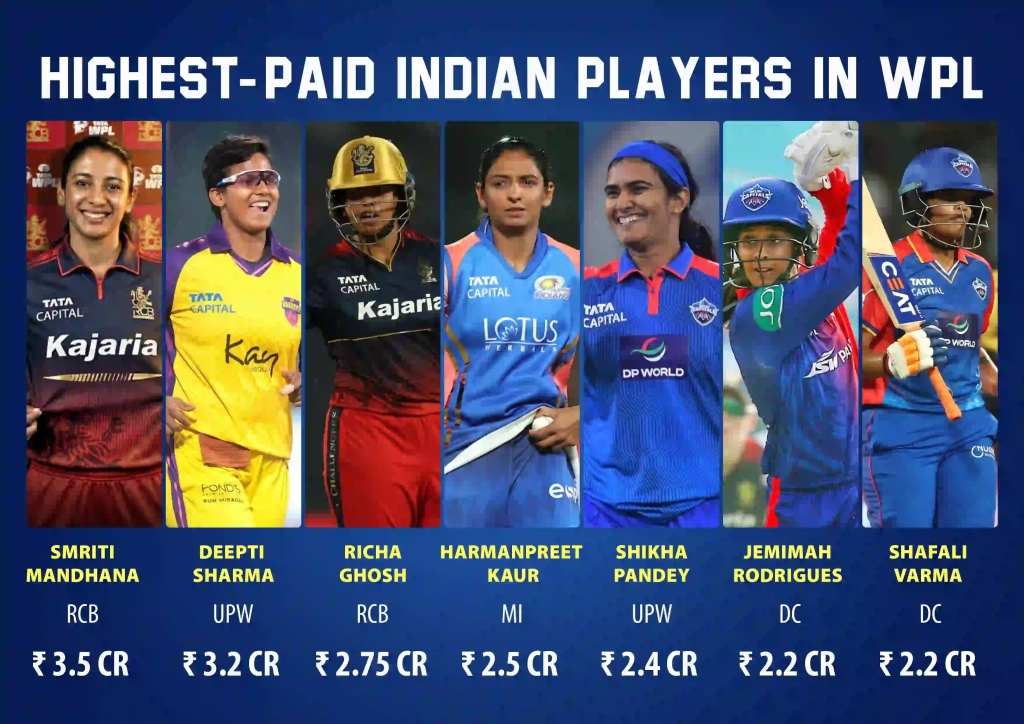 Highest-Paid Indian Players in WPL
