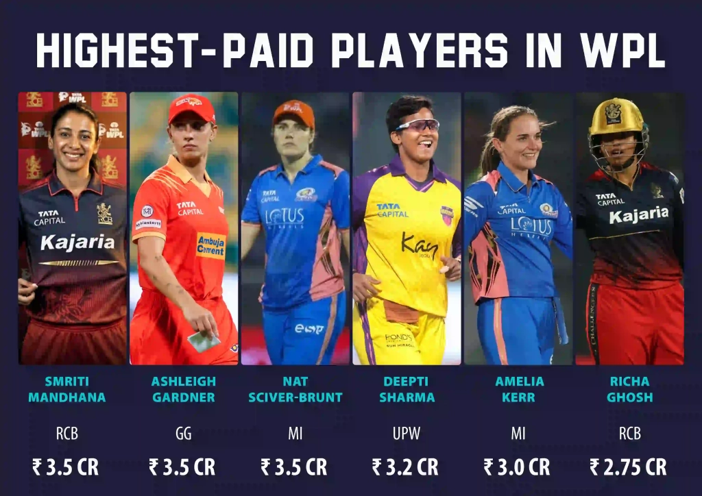 Highest-Paid Players in WPL