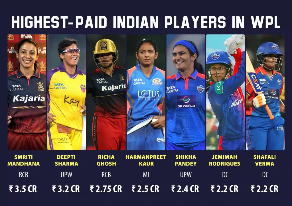 Highest-Paid Indian Players in WPL