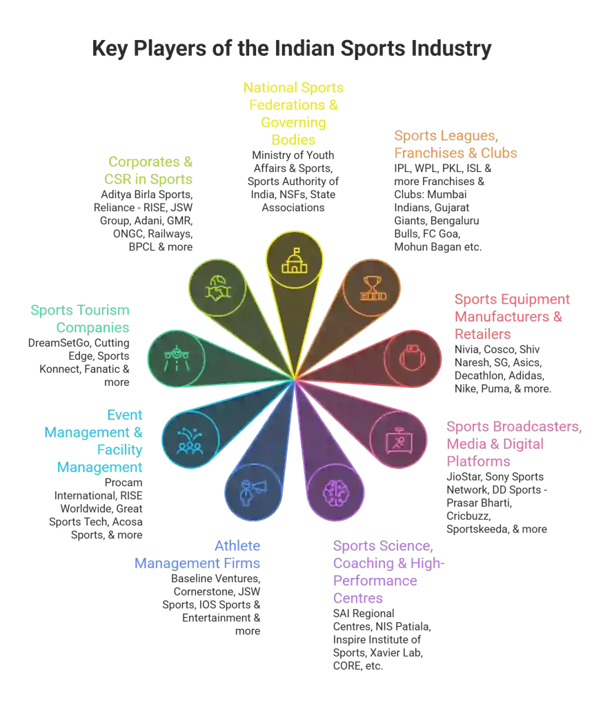 Key Stakeholders of the Indian Sports Industry | Source: KPMG's Sportlight Report (2025)