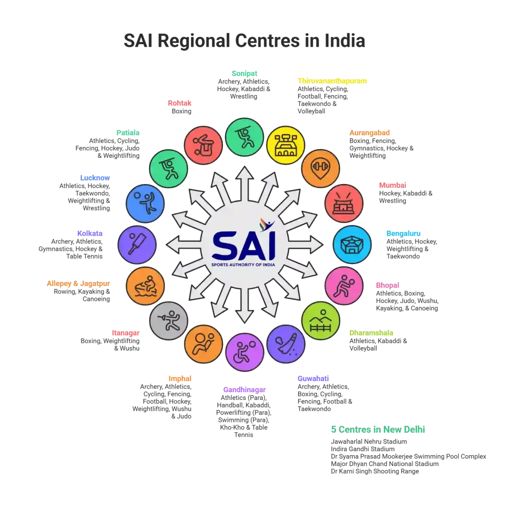Sports Authority of India (SAI) Regional Centres - RCs in India