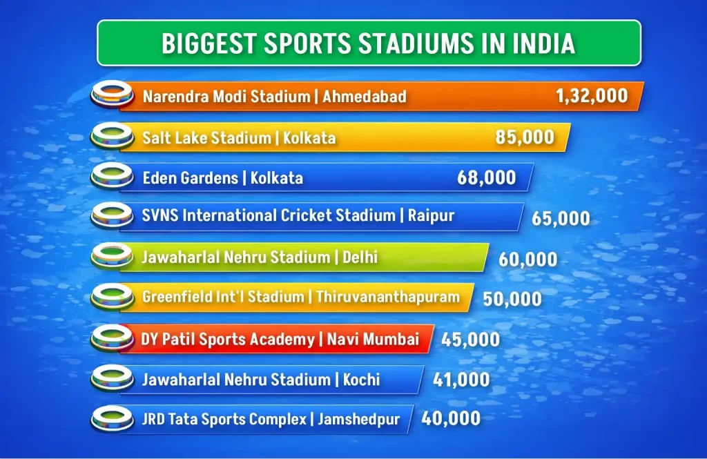 Top 10 Biggest Sports Stadiums in India