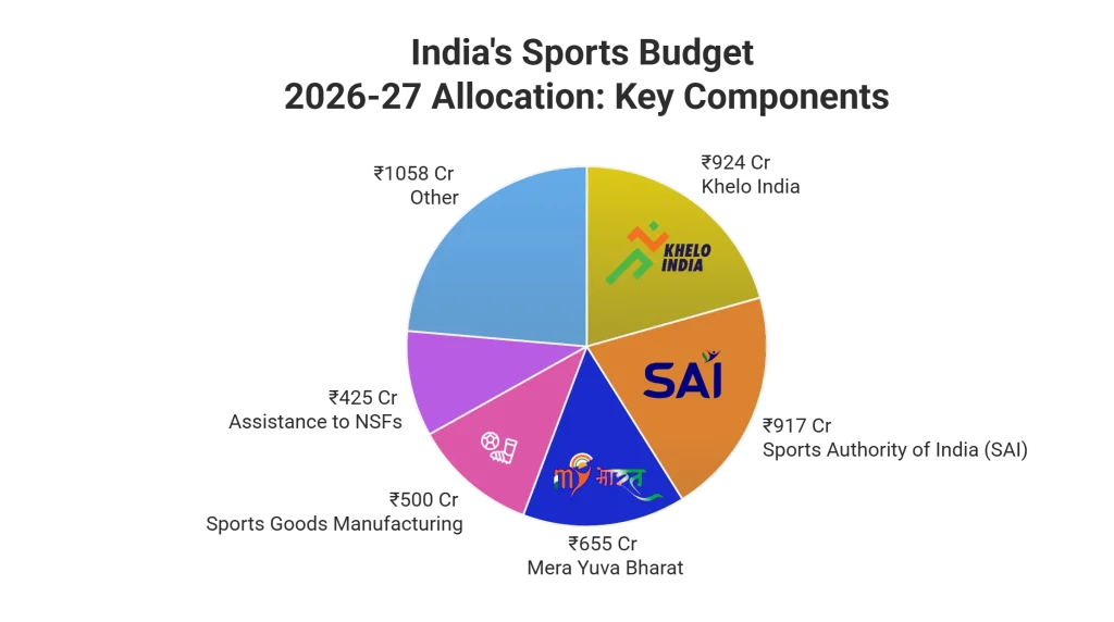 Sports Budget of India 2026-27 Allocation Key Components