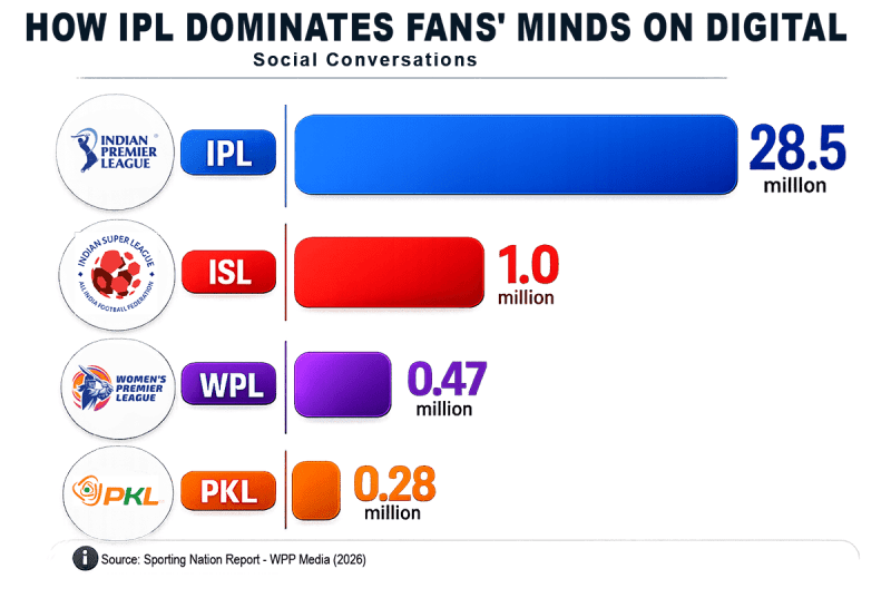 How IPL Dominates Fans' Minds on Digital
