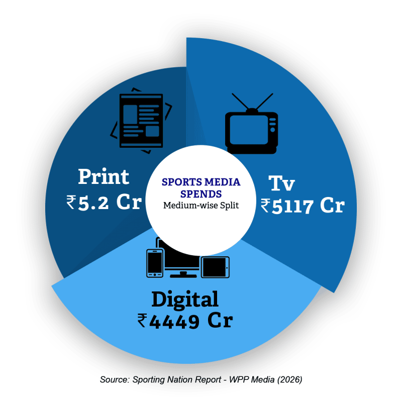 Sports Media Spends Pie Chart
