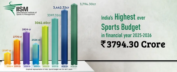 Sports Budget of India