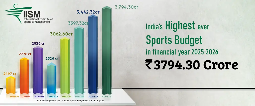 Sports Budget of India