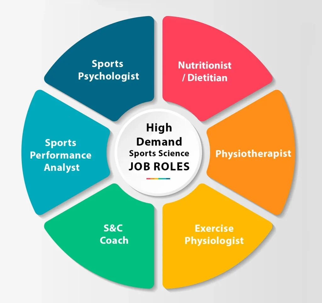 High Demand in Sports Science Job Roles