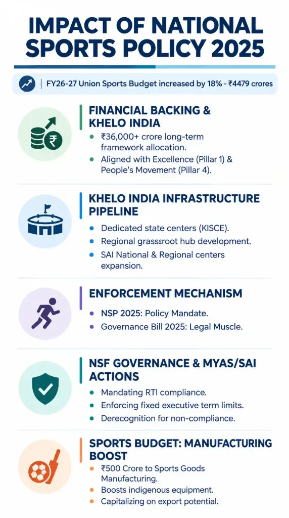 Impact of National Sports Policy - NSP 2025