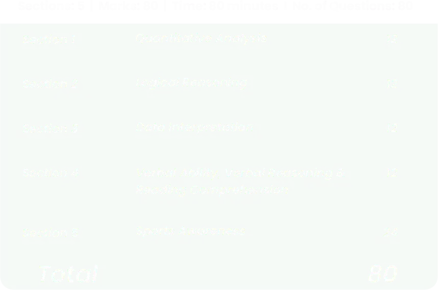 SMAT Exam Marks Breakups
