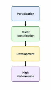 Khelo India - Athlete Development