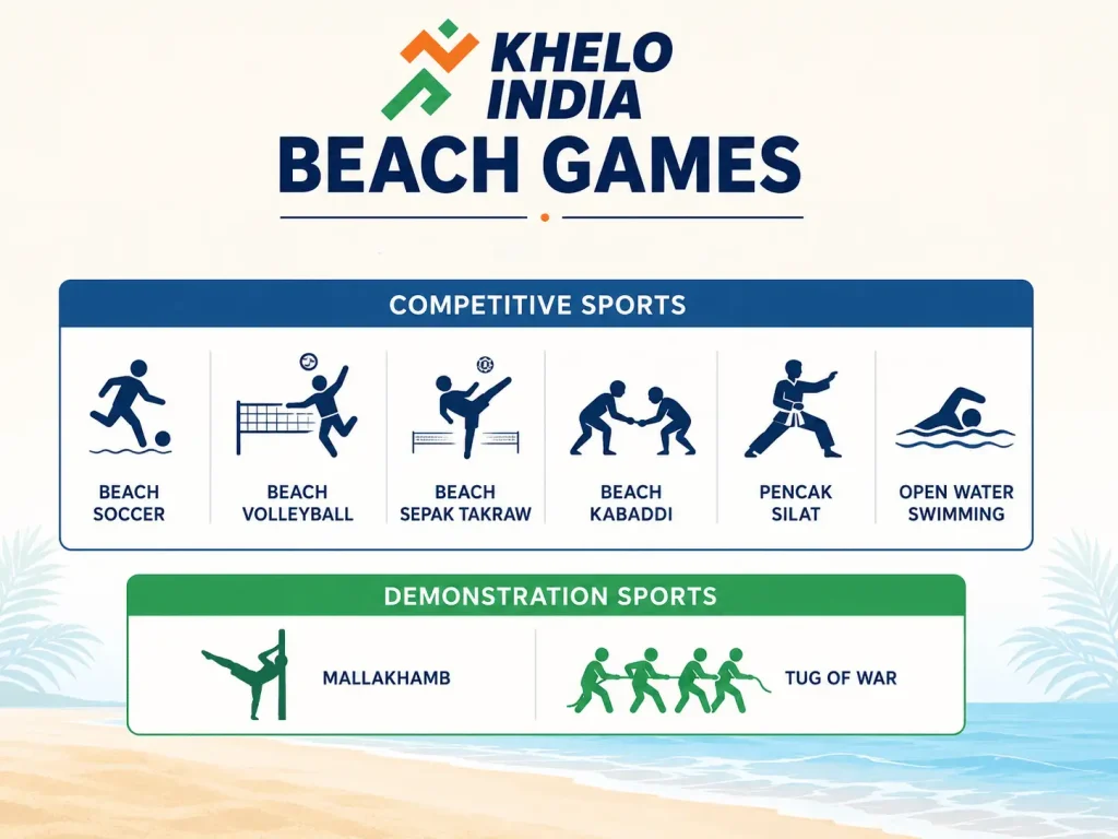 Khelo India Beach Games - Sports