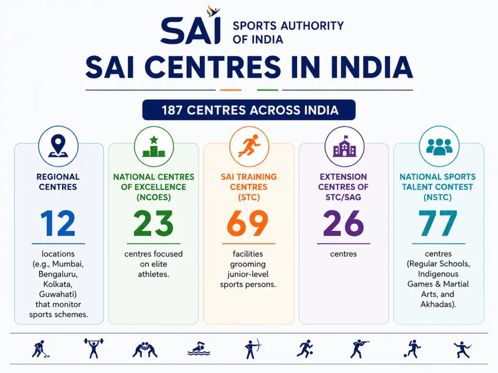 SAI Centres in India