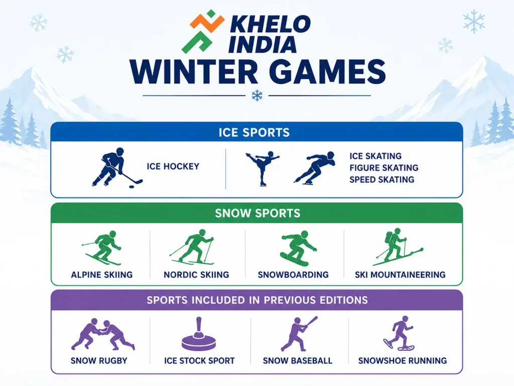 Sports at the Khelo India Winter Games