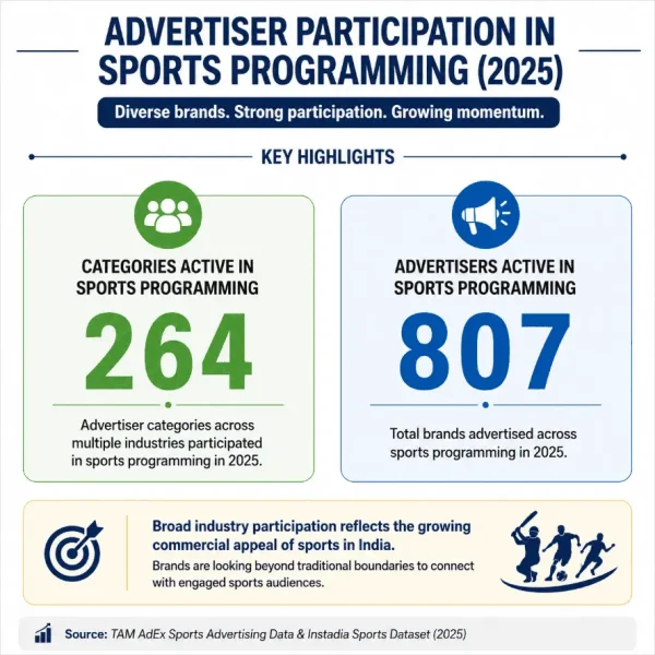 Advertiser participation in sports programming 2025