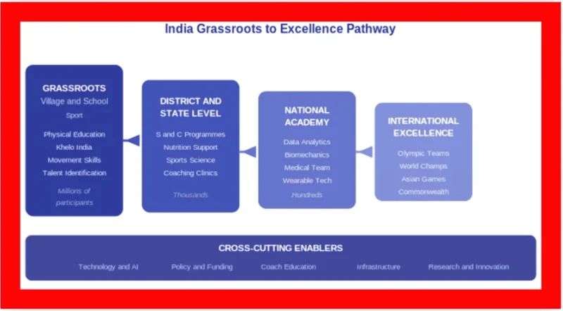 India Grassroot to Excellence Pathway