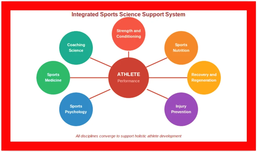 Integrated sports science support system