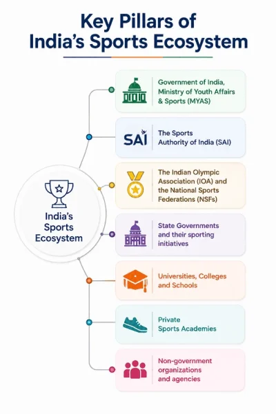 Key Pillars of India's Sports Ecosystem