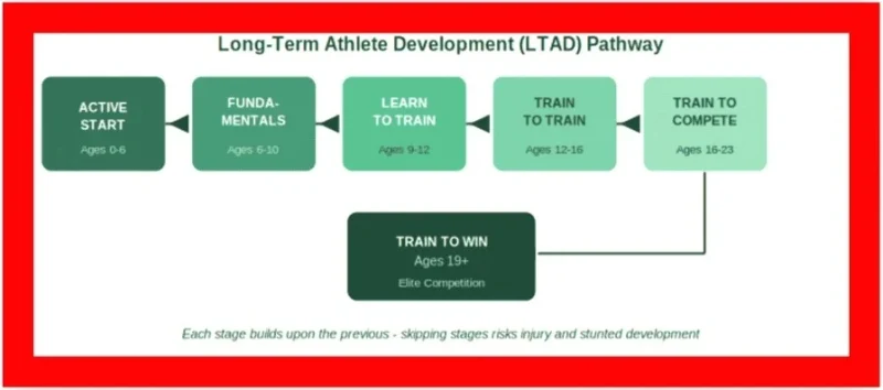 Long Term Athlete Development Pathway