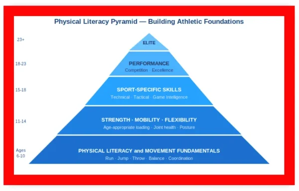 Physical Literacy Pyramid - Building Athletic Foundations
