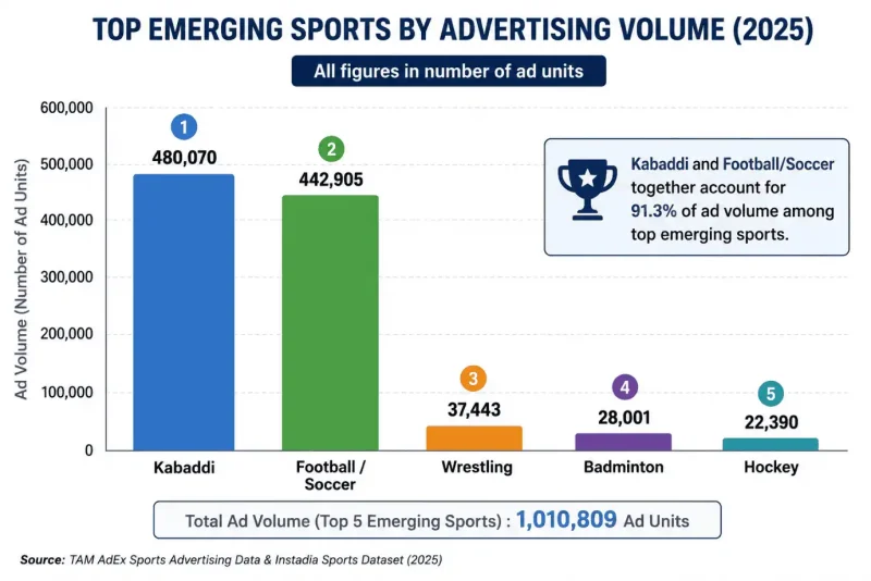 Top Emerging sports by advertising volume 2025