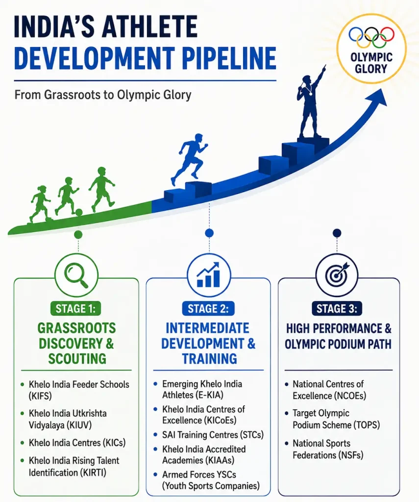 Indias Athlete Development Pipeline - Khelo India