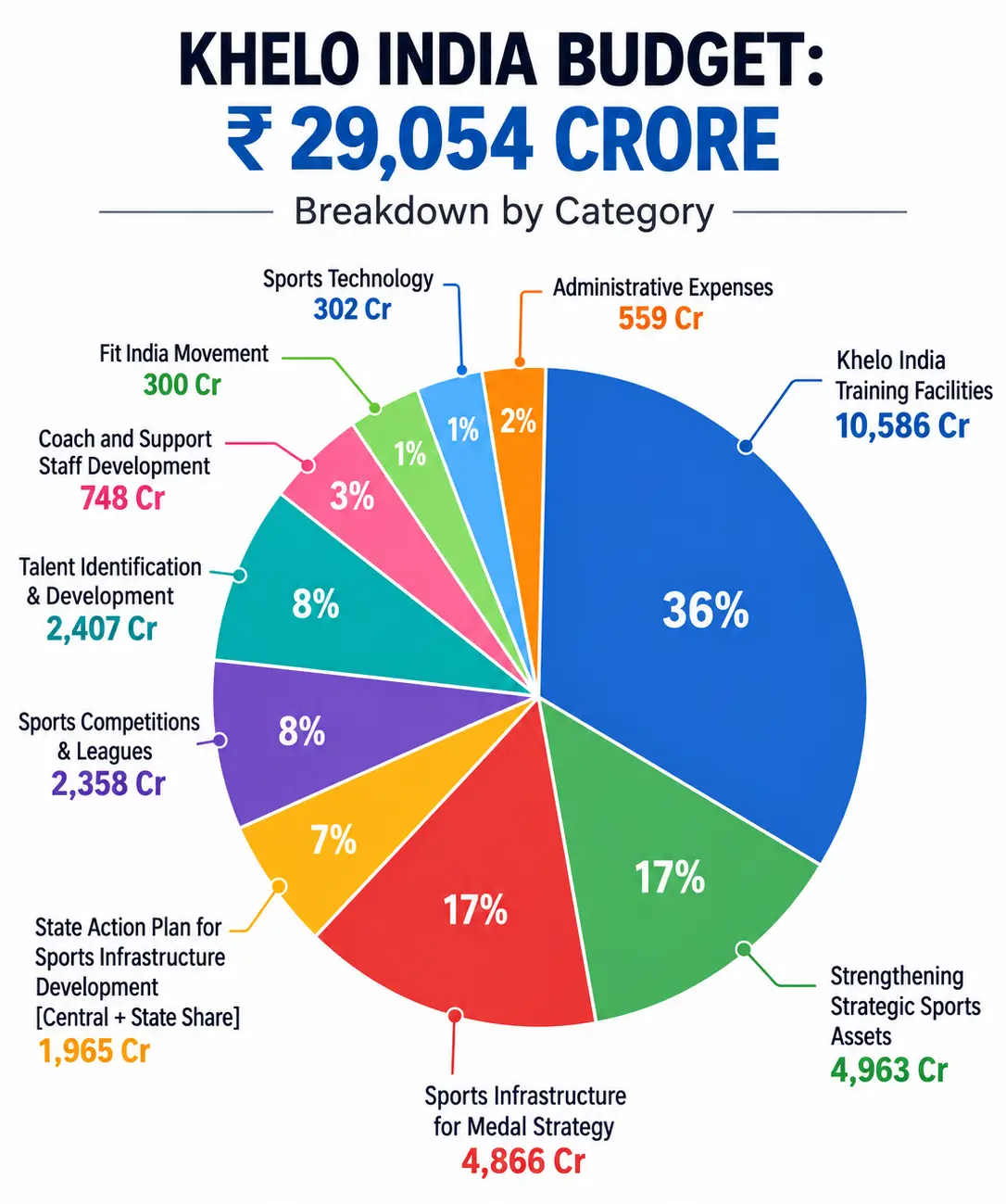 Khelo India Budget 2026-27