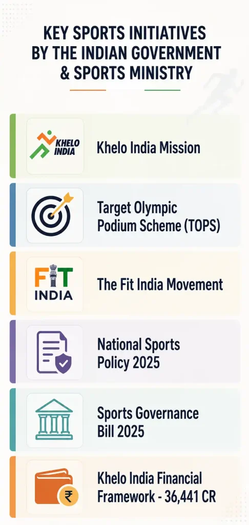 Key Sports Initiatives by Govt. Sports Ministry
